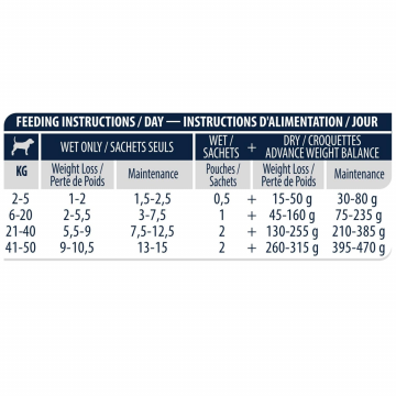 Advance Veterinary Dog Wet Weight Balance