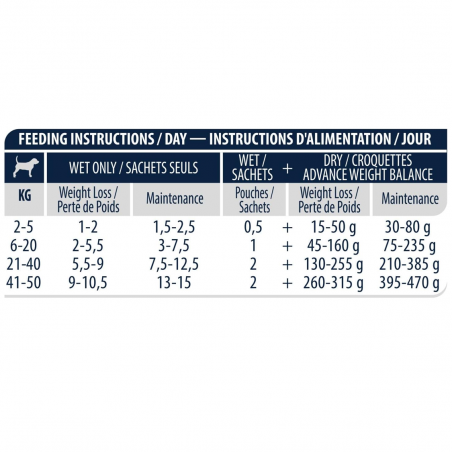 Advance Veterinary Dog Wet Weight Balance